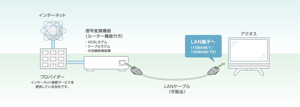 ルーター機能付きADSLモデム／ケーブルモデム／光回線終端装置などに、LAN端子の空きがある場合