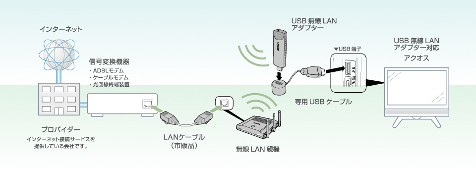 USB無線LANアダプター対応AQUOSの場合