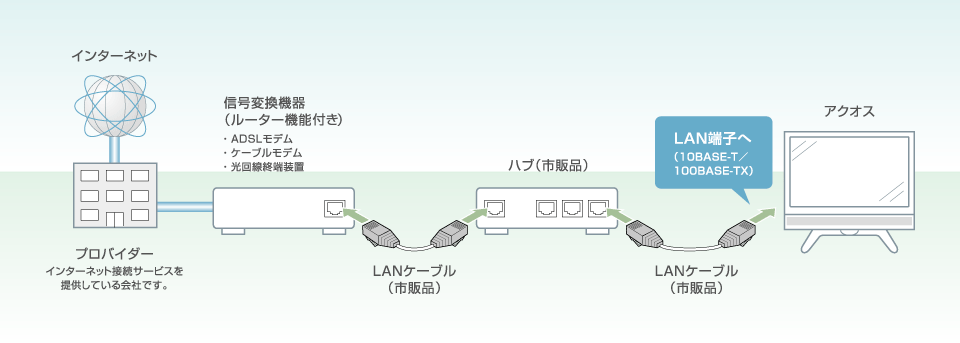 ルーター機能付きADSLモデム／ケーブルモデム／光回線終端装置などに、LAN端子の空きがない場合